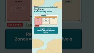 8. What is AWS Region vs Availability Zone  #Shorts