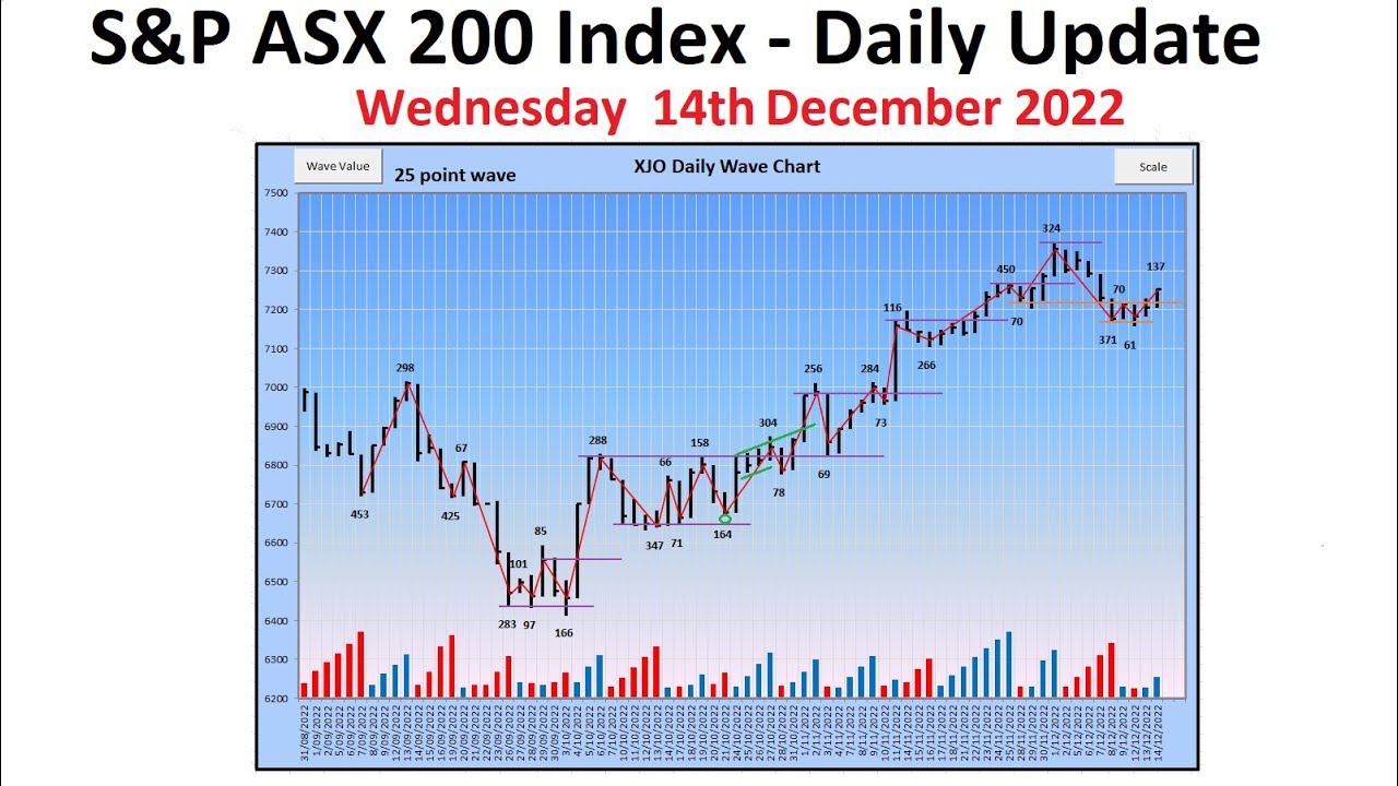 S&P ASX 200 Index (XJO) - Daily Update - 14th December 2022 - YouTube