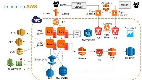 Introduction to AWS Services