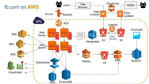 Introduction to AWS Services