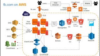 Introduction To Aws Services