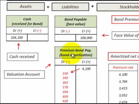 bonds payable