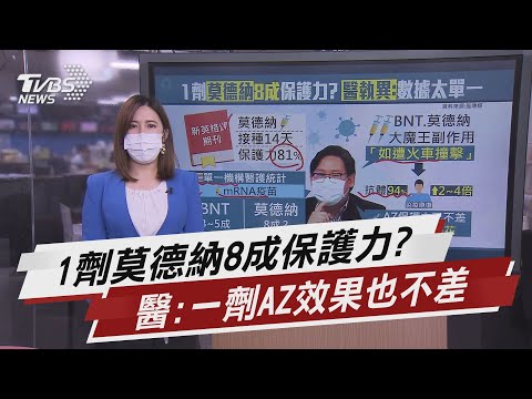 1劑莫德納8成保護力? 醫執異:一劑AZ效果也不差【TVBS說新聞】20210730
