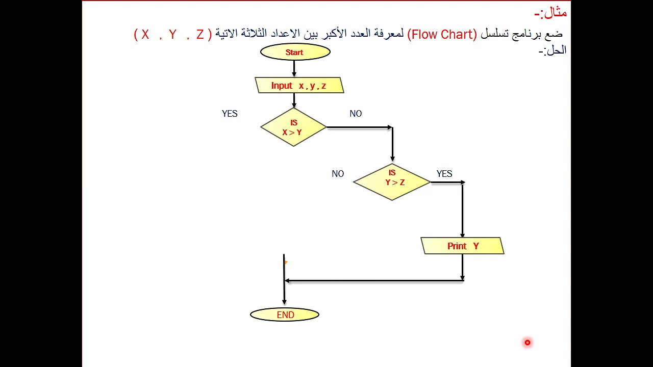 محاضرة :مثال حول استخدام المخطط الانسيابي Flow Chart /الادارة الصناعية والسلامة المهنية
