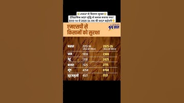 Increase in MSP 2013-14 to 2025-26 #msp #farmers