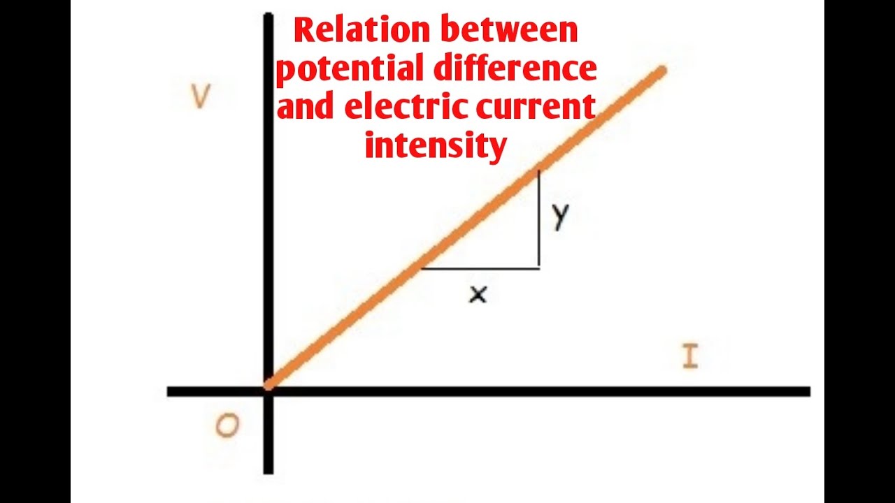 A Graph Between Potential Difference V And Current Intensity I a-graph-between-potential-difference-v-and-current-intensity-i