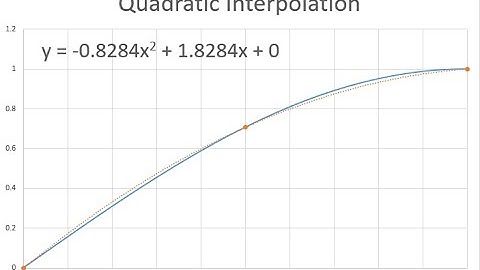 Gregory Newton Interpolation Introduced (with examples)