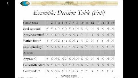 Advanced Software Testing Decision Tables Part 3