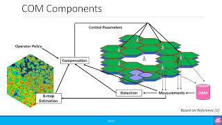 3GPP SON Series: Cell Outage Detection and Compensation (COD & COC)