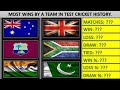 Most Wins by a team in Test Cricket History.