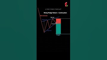 Rising Wedge Continuation Pattern Trading Strategy #shorts