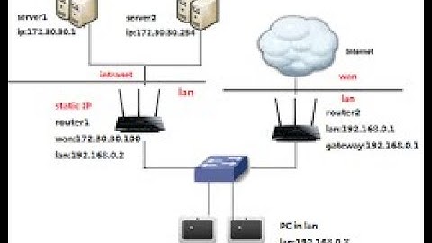 Static router connection Comfigration router
