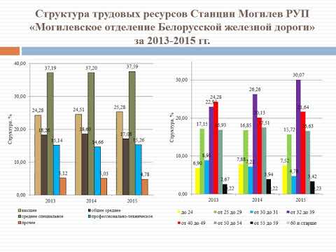 Повышение эффективности использования трудовых ресурсов