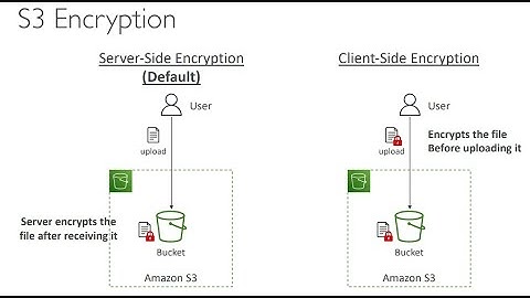 Amazon S3 Encryption #awstraining #awstrainingvideos #awstutorialforbeginners #awstutorial