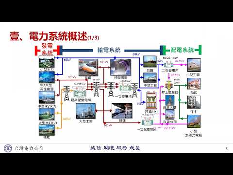 【3分鐘學能源】電力系統知多少