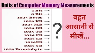 Units of Computer Memory measurements 2026 II Computer Memory units chart 2026
