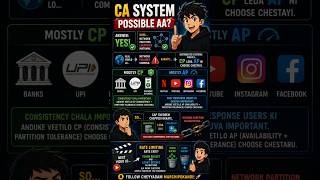 CA System actually possible aa? 🤔#CAPTheorem #SystemDesign #DistributedSystems