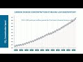 The Keeling Curve Hits 415 PPM