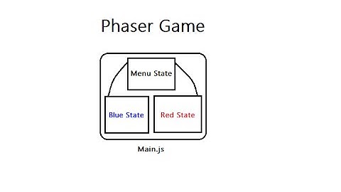 Managing Multiple States In Phaser