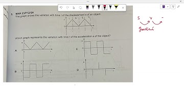 The graph shows the variation with time t of the displacement s of an object.