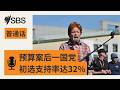 【SBS新闻快报】民调：预算案后一国党初选支持率达32% | SBS Mandarin - SBS 普通话电台