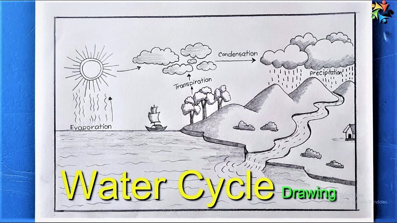 explain water cycle on the earth in about 5 to 6 sentence take help of the  picture given belowpls give me  Brainlyin