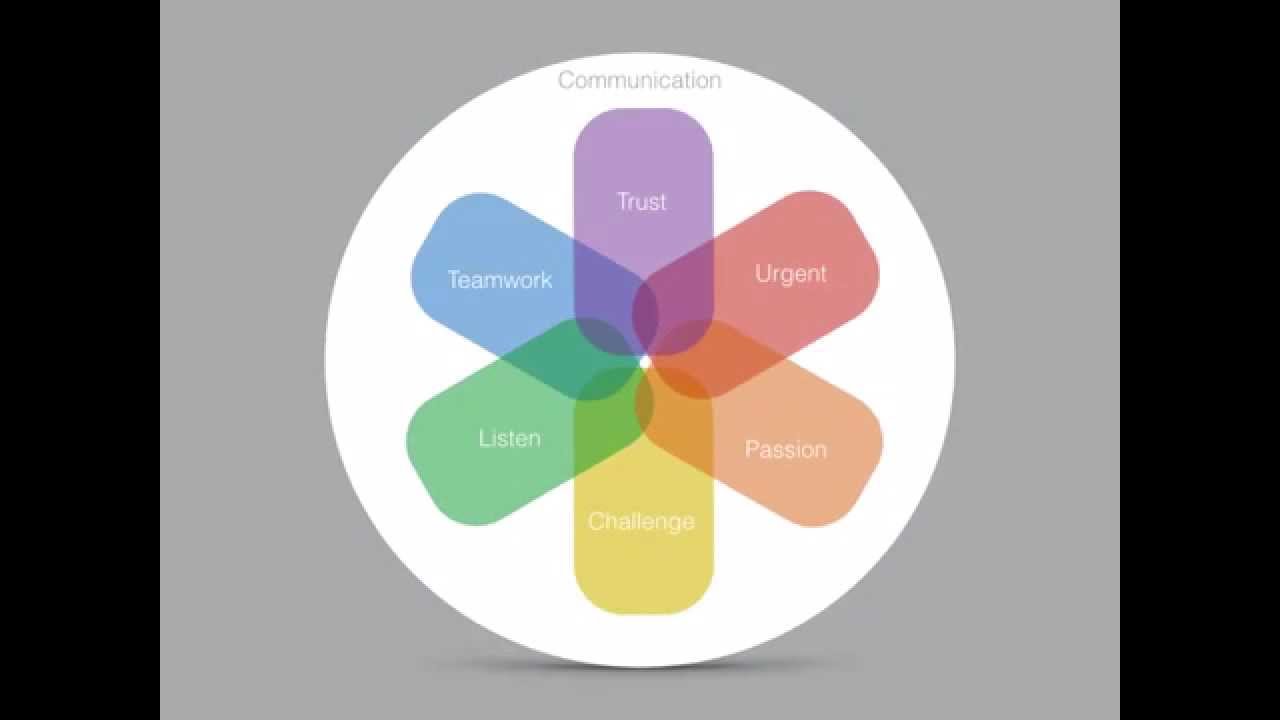 Introduction to the Wheel of Innovation YouTube