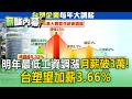 明年最低工資調漲「月薪破3萬」！台塑望加薪3.66% 軍公教明年也上調【薪酸內幕】