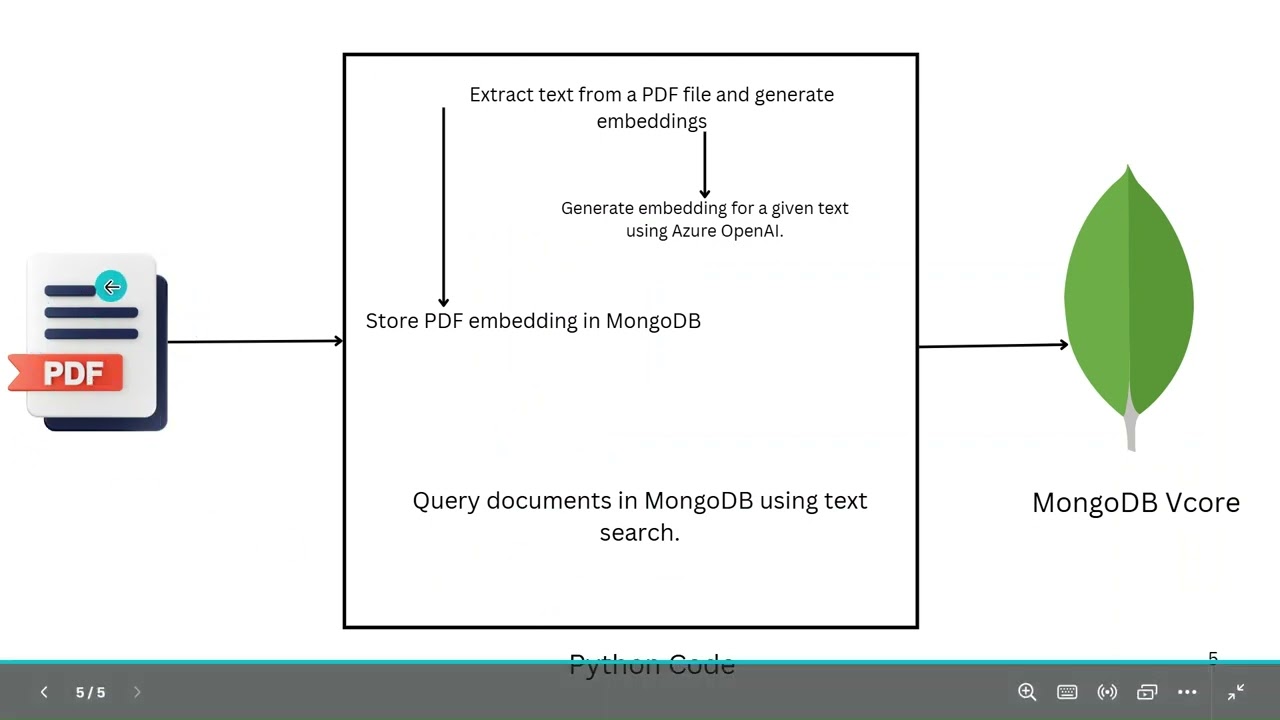 Azure RAG Copilot using Cosmos MongoDB vCore