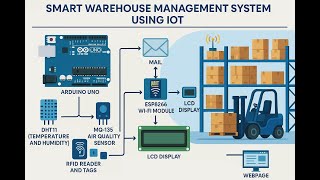 HVS-3650. Smart warehouse Management system using IOT #IoT#RFIDInventory#industrialautomation
