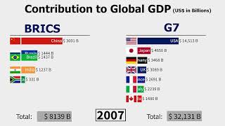 BRICS vs G7 Contribution To Global GDP | 1980 -  2022