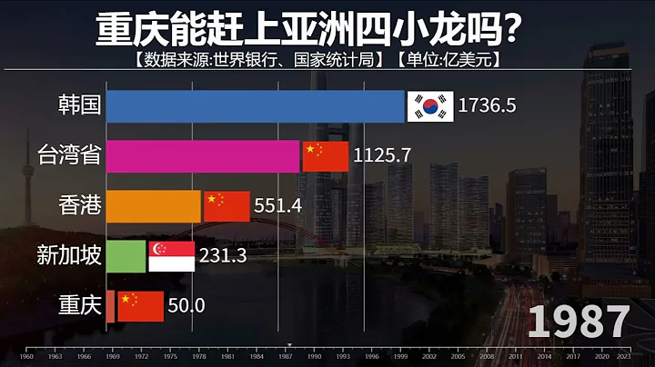 重慶能趕上亞洲四小龍嗎？看GDP對比，重慶發展速度！ - 天天要聞