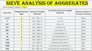 Sieve Analysis of Aggregates and Soil / Aggregate gradation for Job Mix Formula