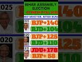 Bihar assembly election 2025!first survey out#youtubeshorts#news#breakingnews#biharpolitics#bihar