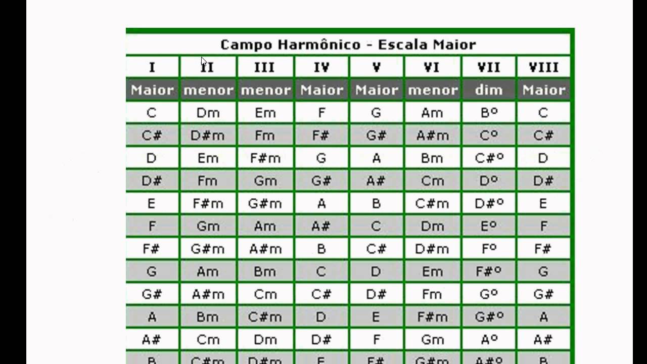 Campo Harmonico De D Maior