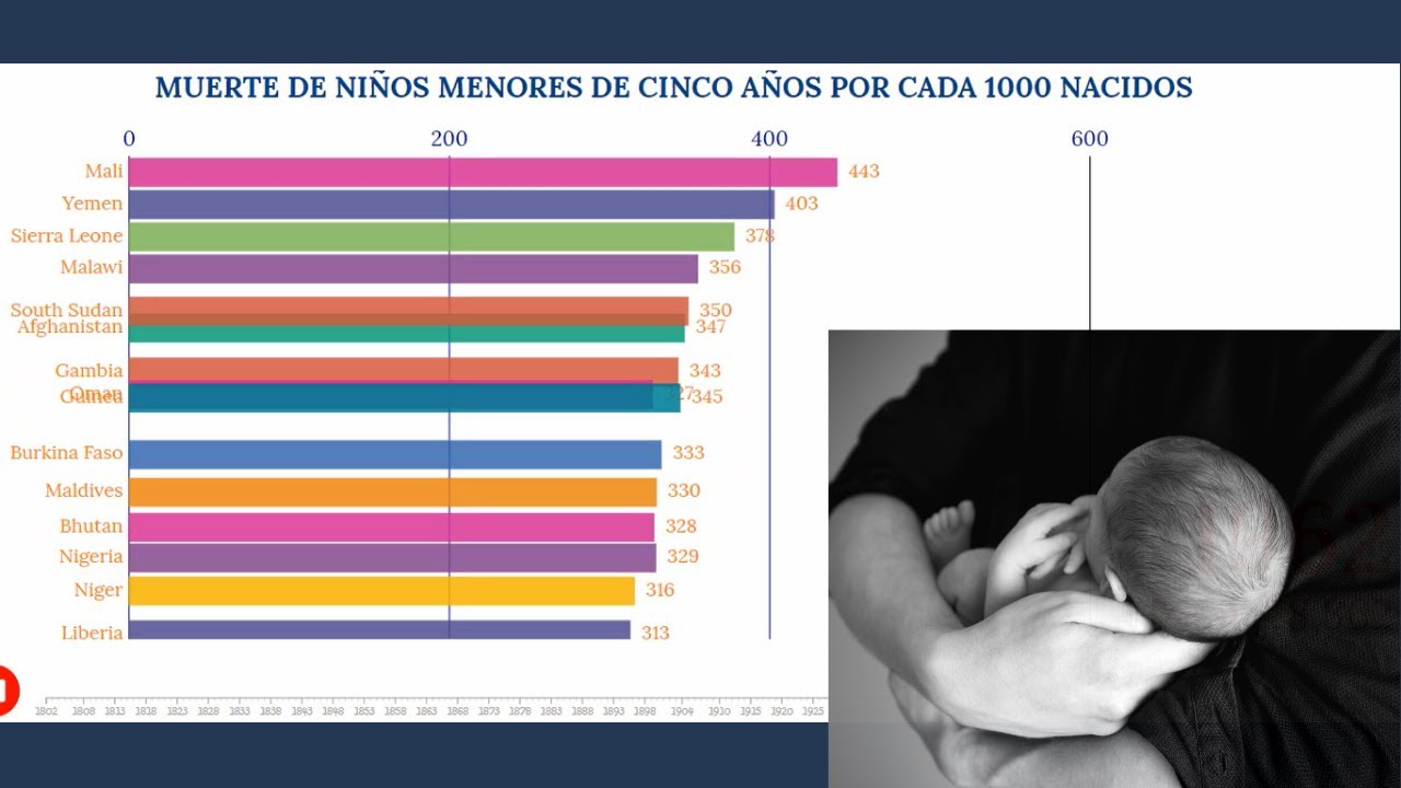 RANKING: MORTALIDAD DE NIÑOS DE 0 - 5 AÑOS/RANKING: MORTALITY OF