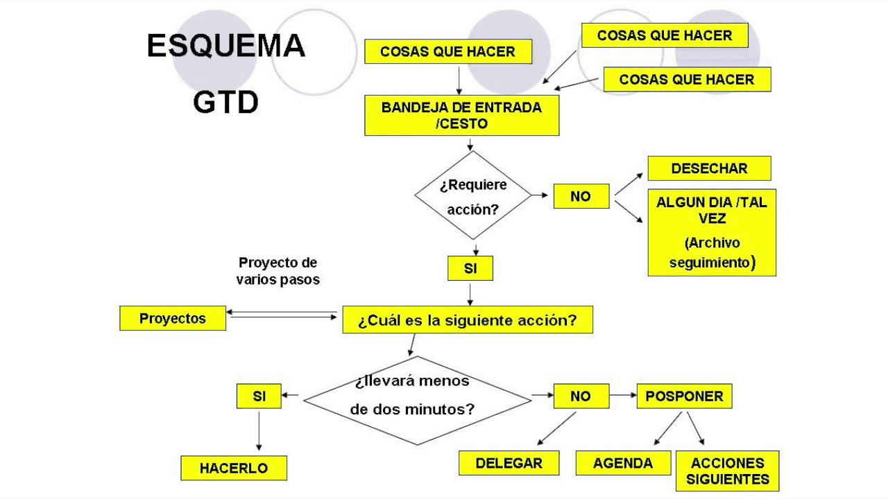 006 Aprendiendo Gtd Procesar Tareas Y Proyectos En Gtd Youtube