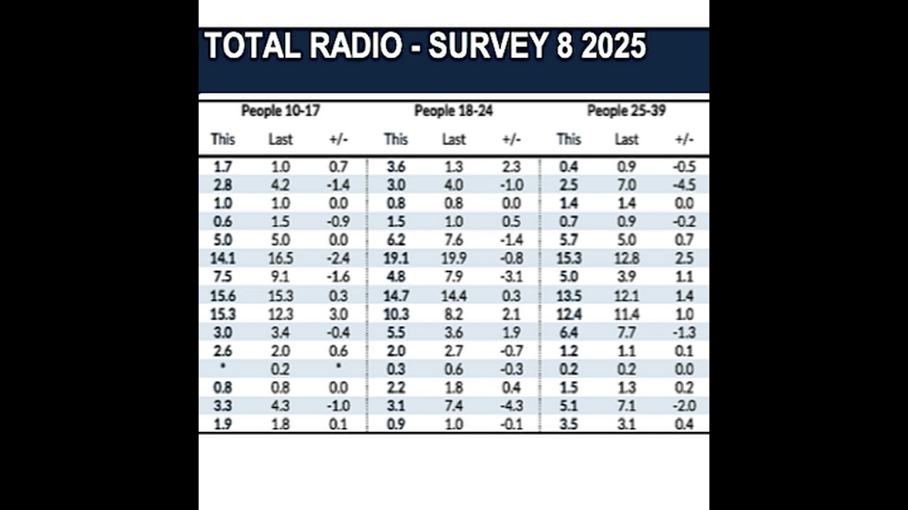 Radio Today: Straight back into survey results