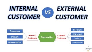 Internal Customer VS External Customer - Fully Explained - HINDI/URDU