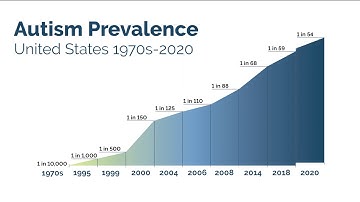 Autism Prevalence Still Rising per CDC