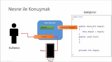C# ile Nesneye Dayalı Programlama Uygulamaları - Sınıf ve Nesne Farklı Bir Bakış