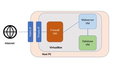 NOS1-A Basic Web Application on WebServer, MySQL Server, and Firewall Server using 3 Centos 7
