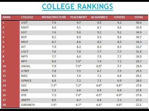 Which College To Choose In Ipu Youtube