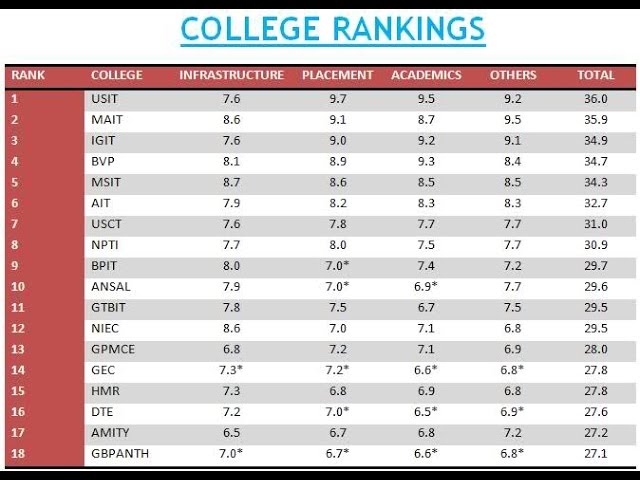 Which College To Choose In Ipu Youtube Which College To Choose In Ipu Youtube