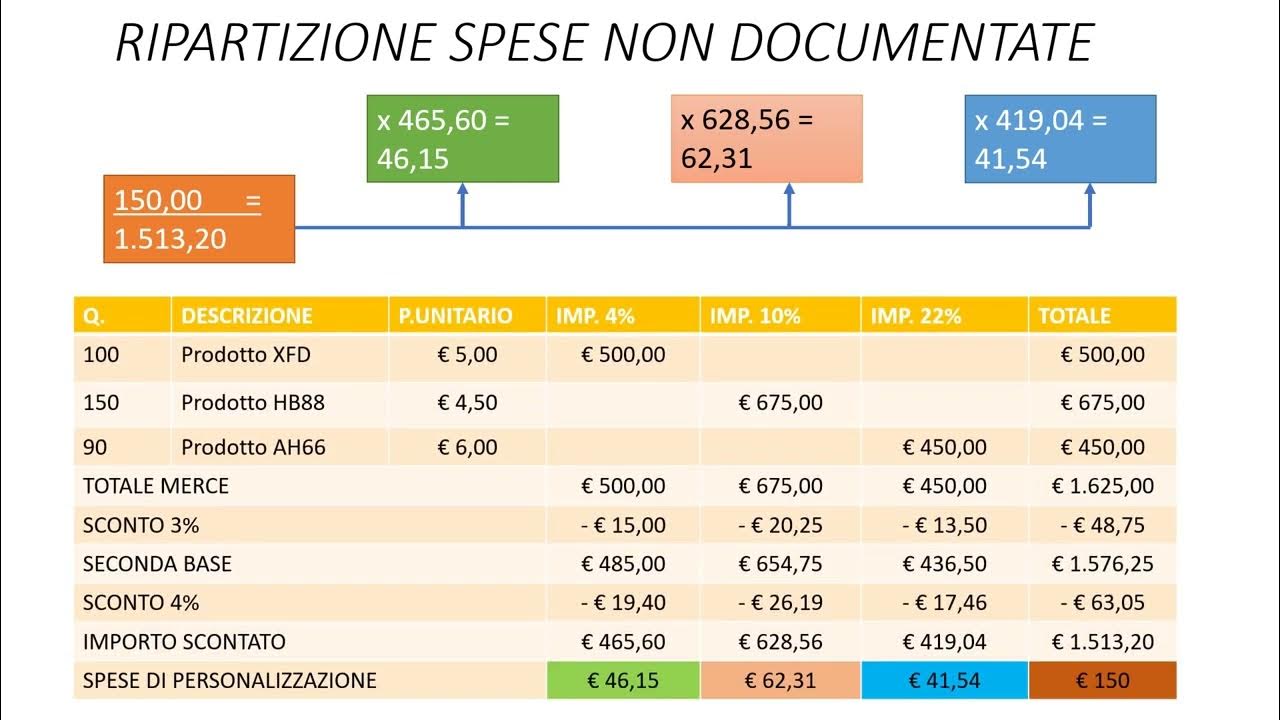 Interessi Di Dilazione In Fattura Esempio LA FATTURA A PIU’ ALIQUOTE - YouTube