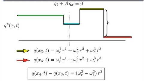 Finite-volume solutions to hyperbolic PDEs (lecture 1), PASI 2013