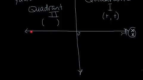 Lesson 15: coordinate plane intro 6.NS.8
