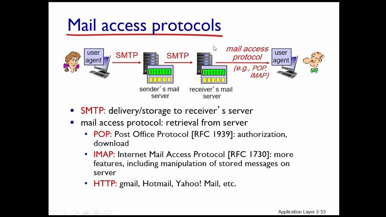 Access protocol. SMTP протокол. E-mail Protocol. Pop Post Office Protocol. RFC 1939 протокол pop3.