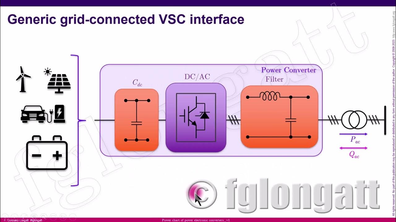 Power Curve or PQ Curve of Electronic Power Converters VSC Intro for