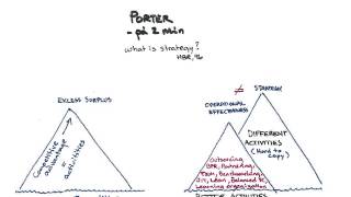 Strategiutvikling 6 - Michael Porter - What is strategy?